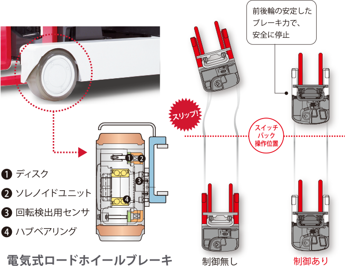 電気式ロードホイールブレーキ（オプション）