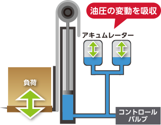 振動＆衝撃低減