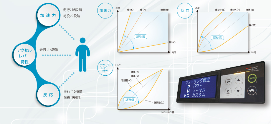 カスタムフィーリングシステム