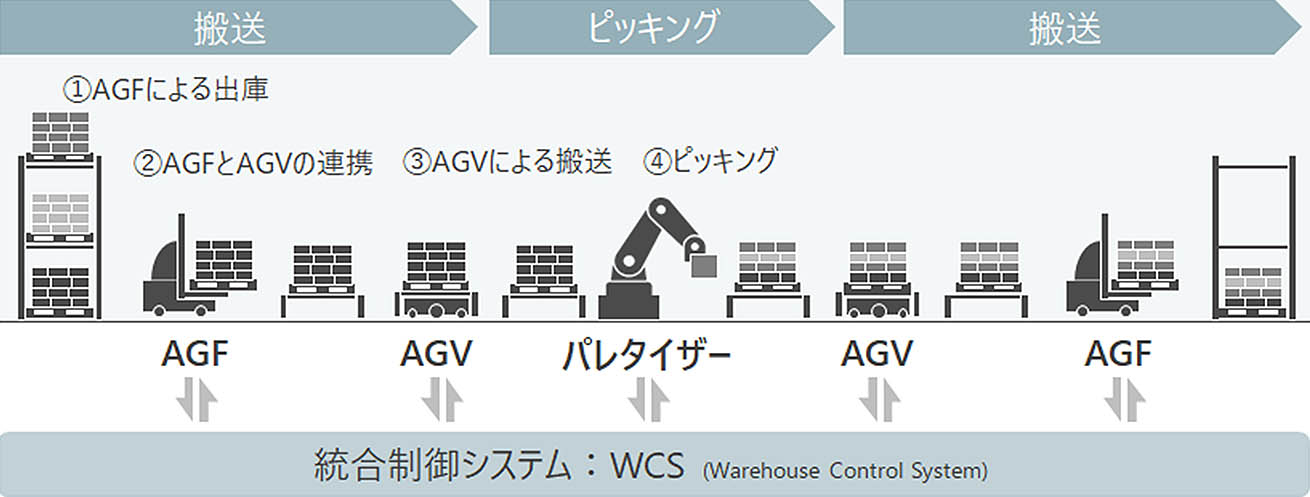 自動ピッキングシステムが出庫・ピッキング・搬送・出荷までの一連の作業を自動化