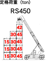 定格荷重(ton)RS450