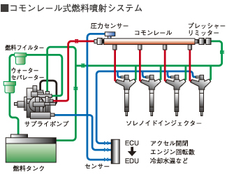 ■コモンレール式燃料噴射システム