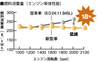 ■燃料消費量（エンジン単体性能）