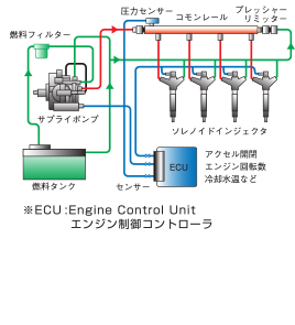 建設機械などのハードユーザーで実績あるクリーンディーゼルエンジンを搭載、燃焼効率を高めるコモンレール、電子制御式EGR、メンテナンスフリーDPFの採用により、環境性能を高め、世界で最も厳しいといわれる、米国EPA Tier4 interim をクリアしました。従来に比べて小排気量ながらも、サイズの異なる二つのターボの採用で低回転域から高いトルクを実現し、13%※の燃費低減も実現しました。 ※当社従来車比