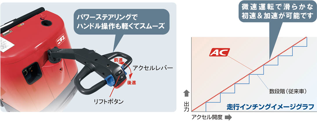 電動パワーステアリングやACインバータ制御の採用など、オペレーターを選ばず作業の均一化を実現