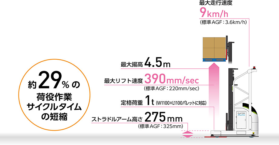 有人フォークリフトと同等の作業効率と高い安全性