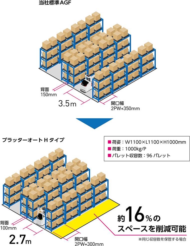 倉庫内エリアを最大限に活かす高いスペース効率