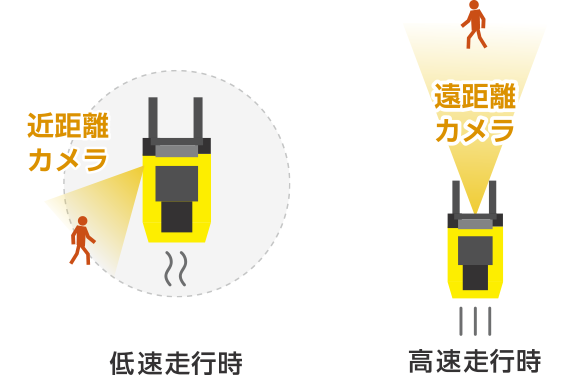 ⾞速に応じて近距離と遠距離のカメラを自動で切替えるので手間不要