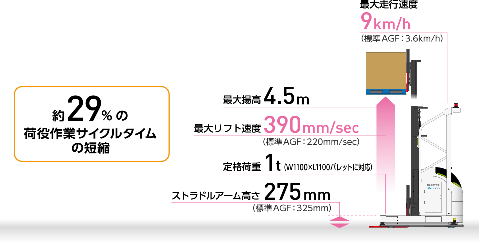 高効率な荷役・搬送作業を実現