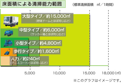 床面積による清掃能力範囲