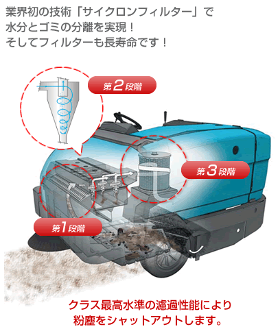 業界初の技術「サイクロンフィルター」で水分とゴミの分離を実現！そしてフィルターも長寿命です！